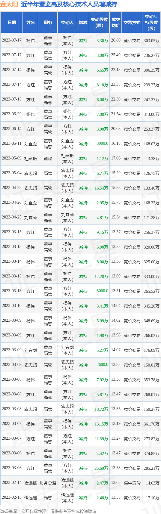 金太阳：7月17日公司高管杨伟、方红减持公司股份合计6.3万股