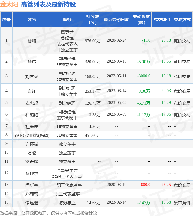 金太阳：7月17日公司高管杨伟、方红减持公司股份合计6.3万股