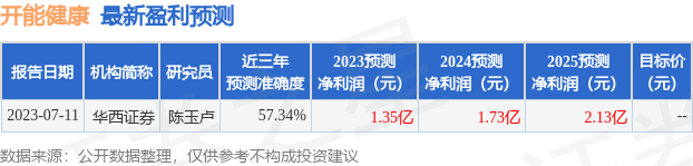 开能健康：7月17日接受机构调研，华夏基金、华泰柏瑞等多家机构参与