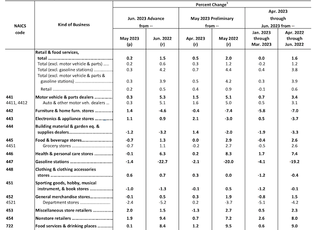 美国6月零售销售环比增0.2%，返校季料将支撑消费市场