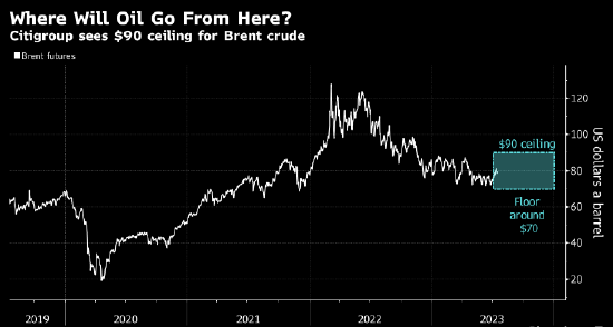 花旗集团Morse预计油价向上难以突破90美元 向下在70美元附近有支撑