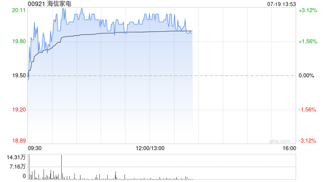 海信家电午盘逆市涨近3% 国信证券维持买入评级