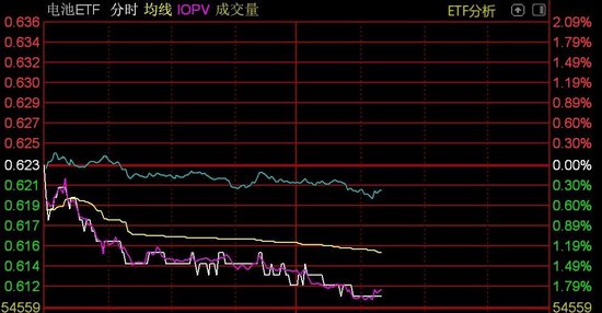 电池概念股午后持续走弱，招商中证电池主题ETF跌2%