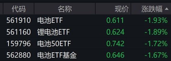 电池概念股午后持续走弱，招商中证电池主题ETF跌2%