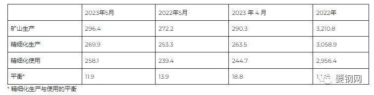 5月份全球镍市场过剩11,900吨——INSG