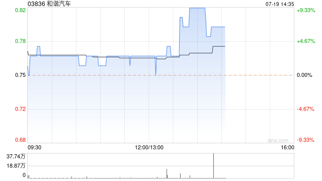 和谐汽车午后持续上升 股价现涨近7%