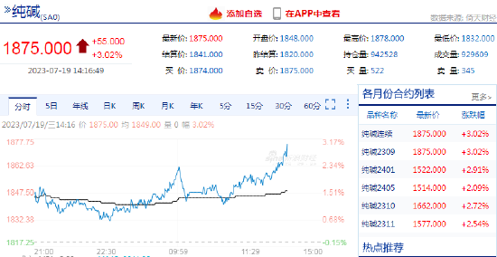 纯碱涨超3%！机构：短期纯碱市场货源偏紧现象维持