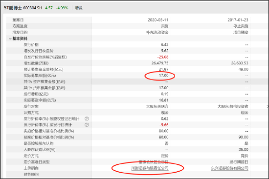 ST鹏博士被质疑财务造假?遭立案调查 川财证券在年报保留意见前夕助力定增