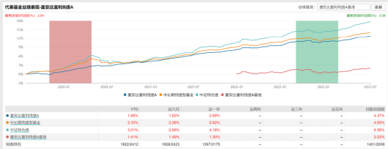 [新基]富安达富祥利率债发行：50亿基金经理康佳燕掌舵 投资表现年化回报2.20%