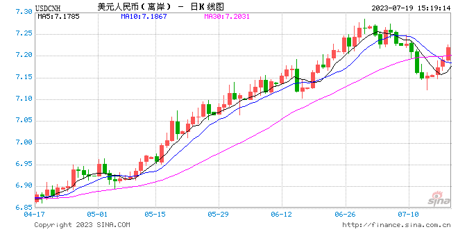 美元指数短线快速拉升！离岸人民币跌破7.22，在岸人民币跌破7.21