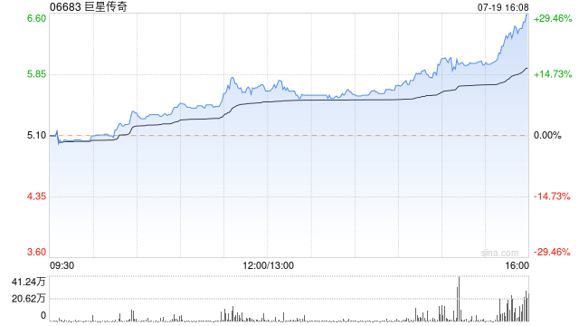 巨星传奇午盘持续升高 股价现涨超16%