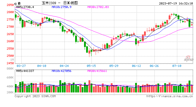 中信期货：日内异动品种点评——玉米