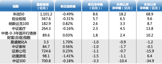 ETF资金日报：北向抽血，成长风格科创50、创业板指低位吸金