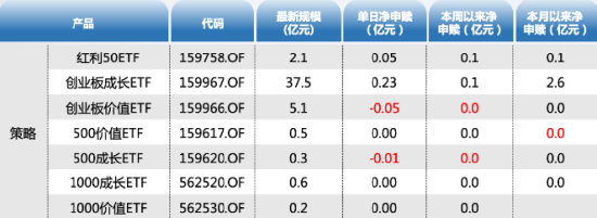 ETF资金日报：北向抽血，成长风格科创50、创业板指低位吸金