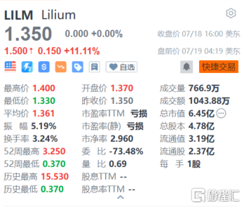 Lilium盘前涨超11% 获1.92亿美元融资