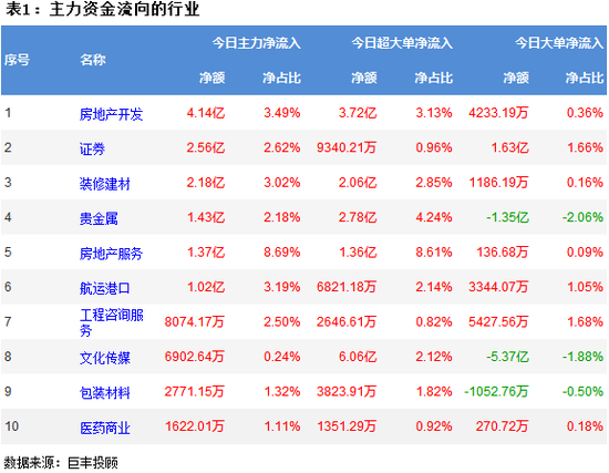 两市调整格局不改 259亿主力资金再现出逃!