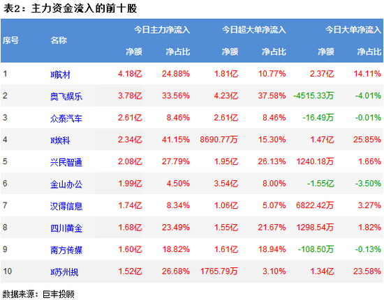 两市调整格局不改 259亿主力资金再现出逃!