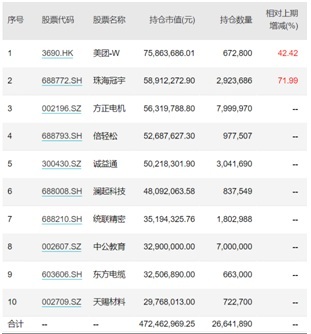 “300亿+”基金经理上半年跑输业绩比较基准，代表作二季度“大换血”：十大重仓股换了七只