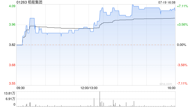 栢能集团午盘拉升上扬 股价现涨近7%