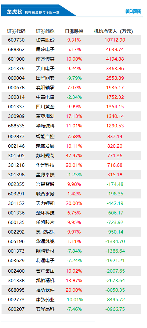 机构今日抛售这14股，买入岱美股份1.07亿元
