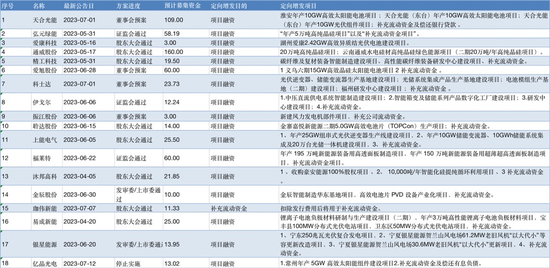 33家光伏企业1300亿再融资幕后跑马与竞技