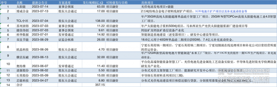 33家光伏企业1300亿再融资幕后跑马与竞技