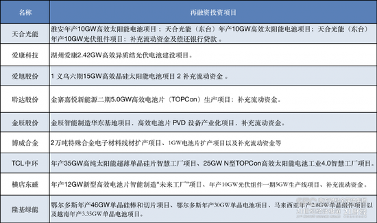 33家光伏企业1300亿再融资幕后跑马与竞技