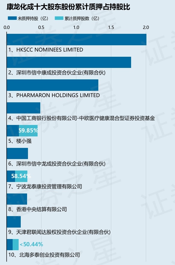 康龙化成（300759）4名股东合计质押4019万股，占总股本3.37%