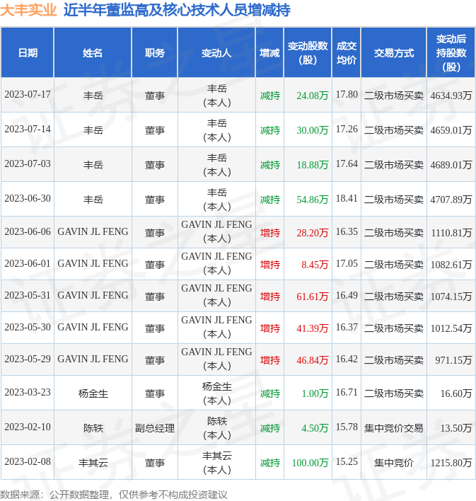 大丰实业：7月17日公司高管丰岳减持公司股份合计24.08万股