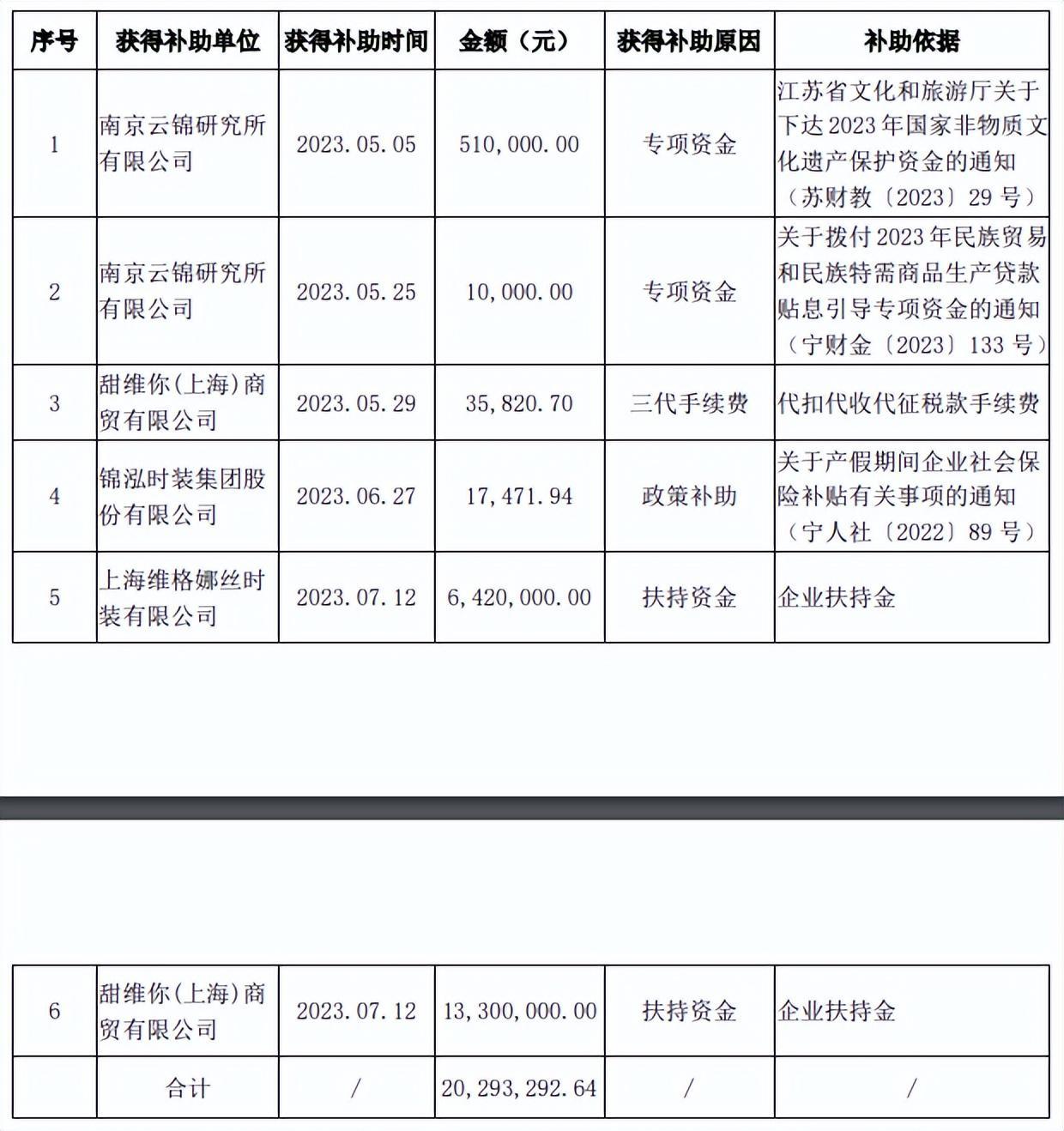 锦泓集团：半年净利预增3倍，股价涨幅领跑纺织服装板块