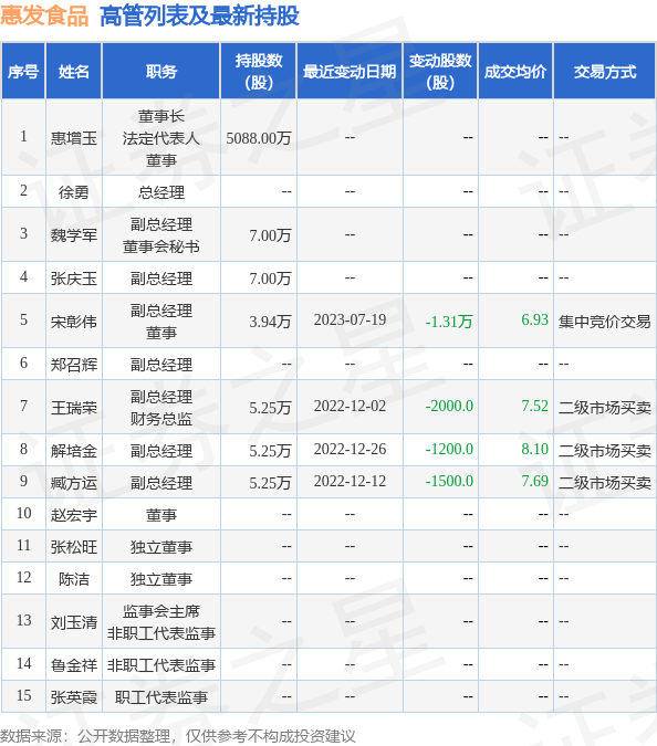 惠发食品：7月18日公司高管王瑞荣减持公司股份合计3100股