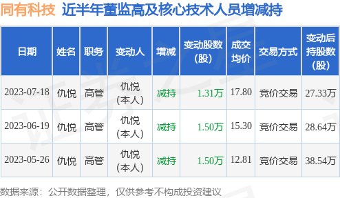 同有科技：7月18日公司高管仇悦减持公司股份合计1.31万股