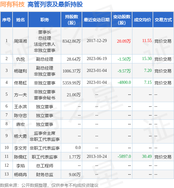 同有科技：7月18日公司高管仇悦减持公司股份合计1.31万股