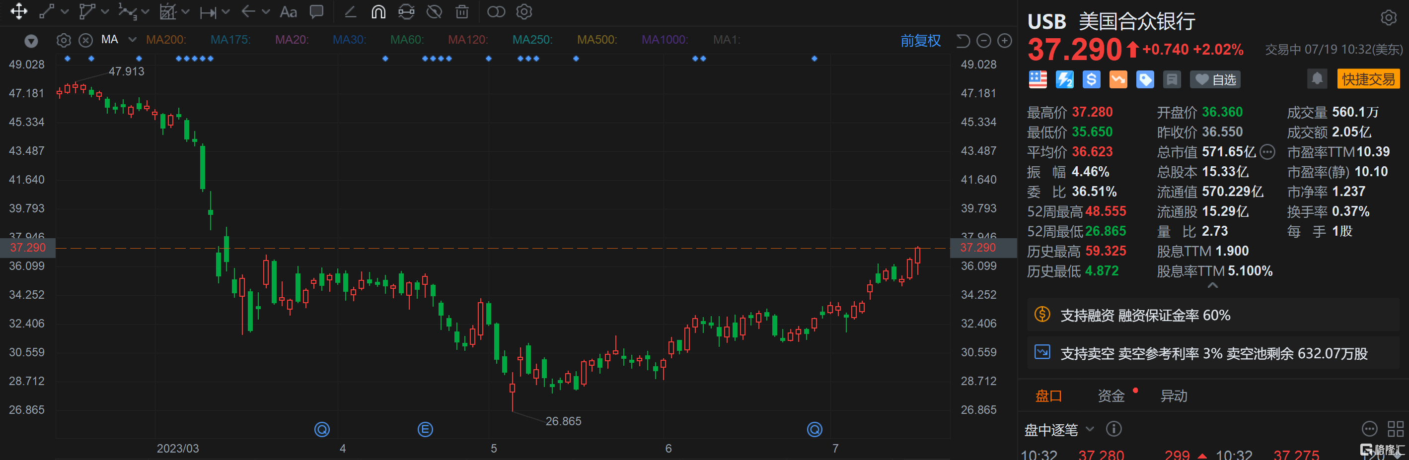 美国合众银行 Q2营收、利润均超预期