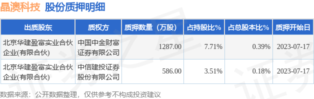 晶澳科技（002459）股东北京华建盈富实业合伙企业(有限合伙)质押1873万股，占总股本0.57%