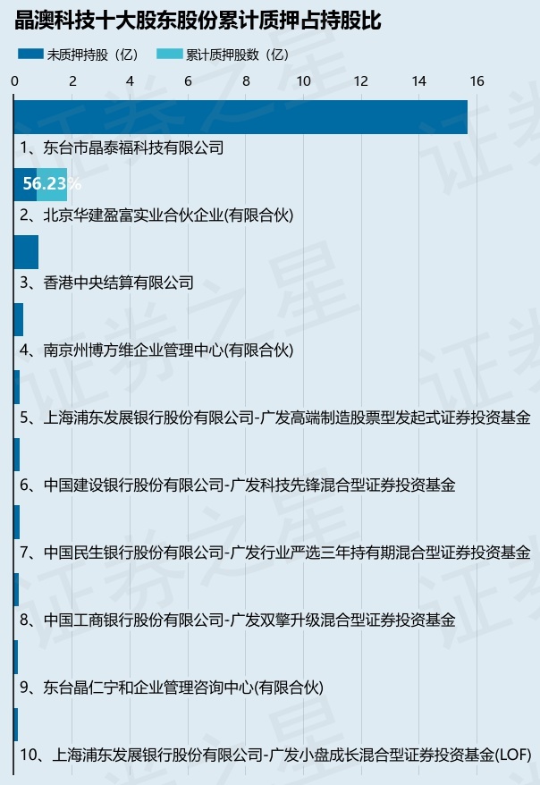 晶澳科技（002459）股东北京华建盈富实业合伙企业(有限合伙)质押1873万股，占总股本0.57%