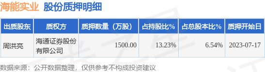 海能实业（300787）股东周洪亮质押1500万股，占总股本6.54%