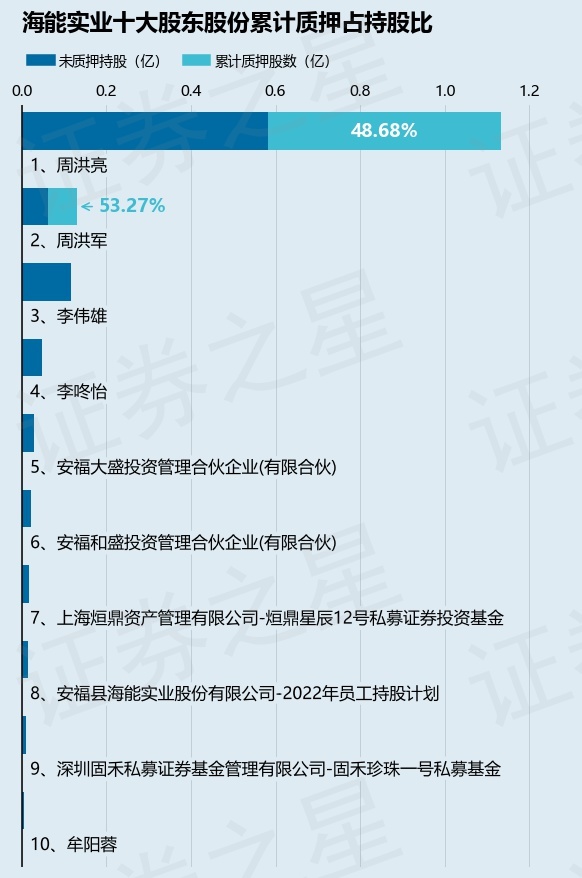 海能实业（300787）股东周洪亮质押1500万股，占总股本6.54%