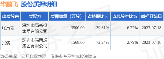 华鹏飞（300350）股东张京豫、张倩合计质押5068万股，占总股本9.01%