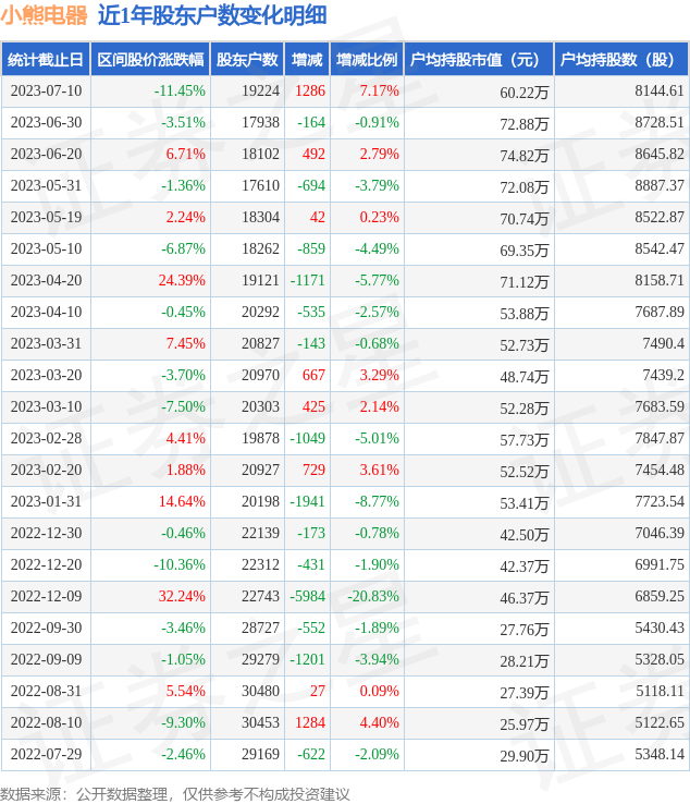 小熊电器(002959)7月10日股东户数1.92万户，较上期增加7.17%