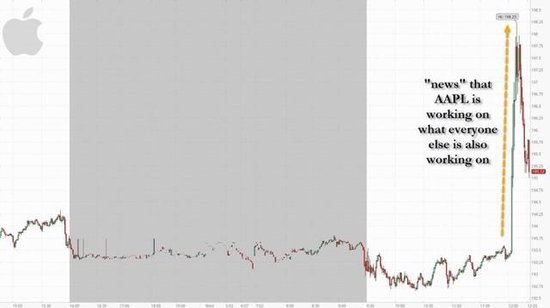 市值几秒暴增600亿！苹果被曝测试苹果GPT、发力生成式AI工具挑战OpenAI