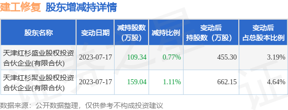 7月19日建工修复发布公告，其股东减持268.38万股