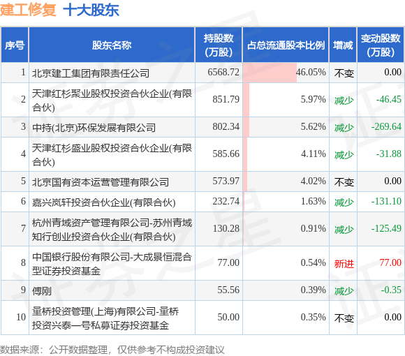 7月19日建工修复发布公告，其股东减持268.38万股