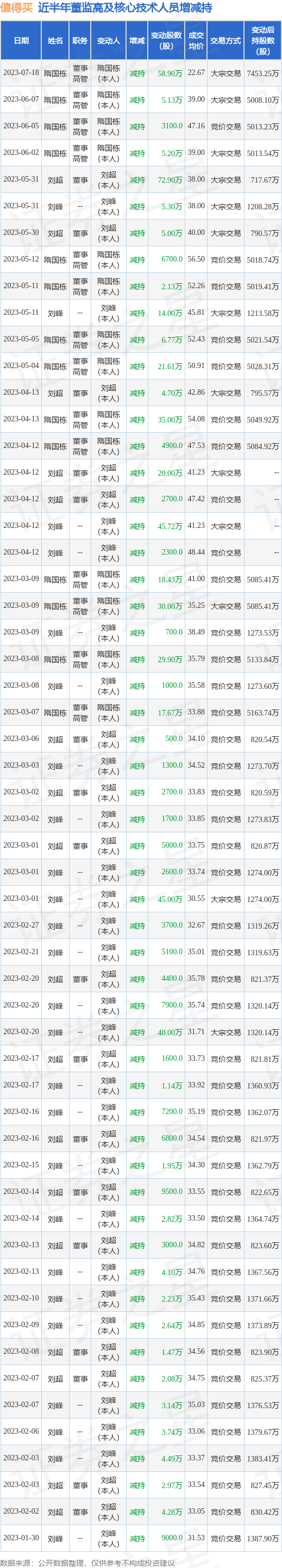 值得买：7月18日公司高管隋国栋减持公司股份合计58.9万股