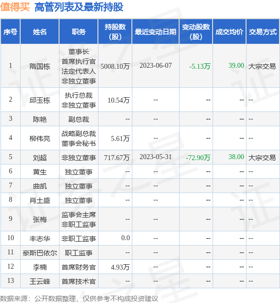 值得买：7月18日公司高管隋国栋减持公司股份合计58.9万股