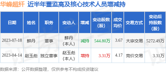 华峰超纤：7月18日公司高管鲜丹减持公司股份合计544.8万股