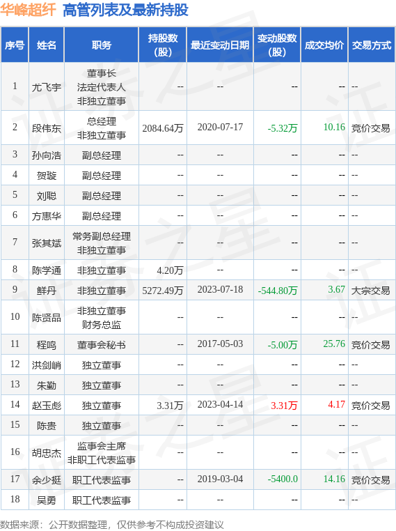 华峰超纤：7月18日公司高管鲜丹减持公司股份合计544.8万股