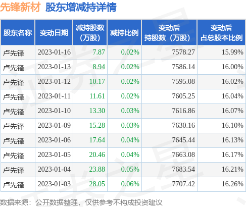 7月19日先锋新材发布公告，其股东减持157.2万股