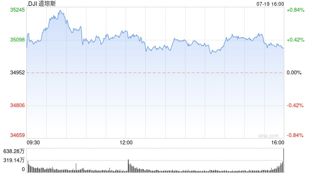 午盘：美股维持涨势 道指有望录得八连涨
