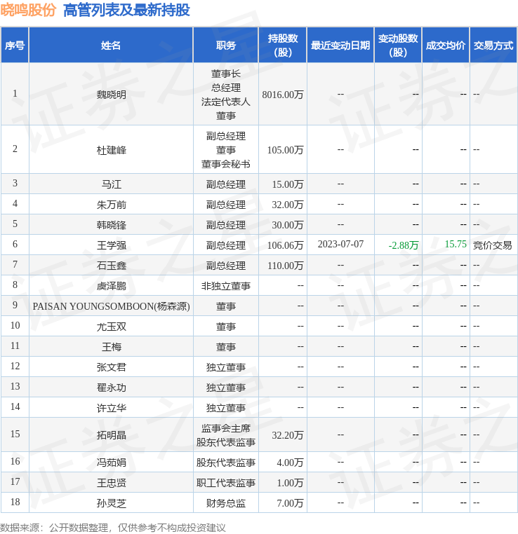 晓鸣股份：7月18日公司高管拓明晶减持公司股份合计2万股